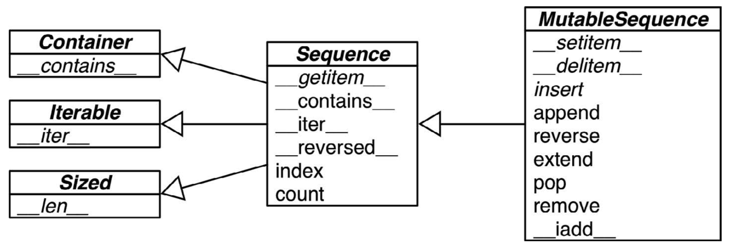 Iterable перевод. Суперкласс uml. Uml диаграммы питон. Interface segregation principle uml. Uml abstract method.